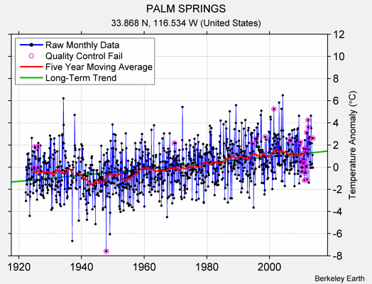 PALM SPRINGS Raw Mean Temperature