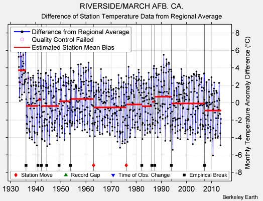 RIVERSIDE/MARCH AFB. CA. difference from regional expectation