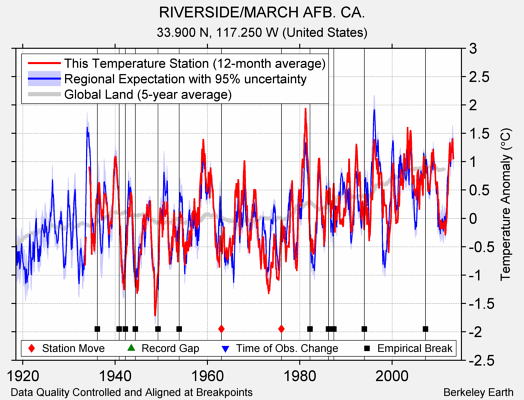 RIVERSIDE/MARCH AFB. CA. comparison to regional expectation