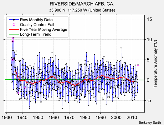 RIVERSIDE/MARCH AFB. CA. Raw Mean Temperature