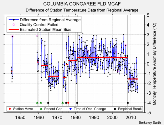 COLUMBIA CONGAREE FLD MCAF difference from regional expectation