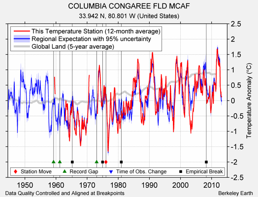 COLUMBIA CONGAREE FLD MCAF comparison to regional expectation