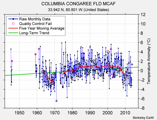 COLUMBIA CONGAREE FLD MCAF Raw Mean Temperature