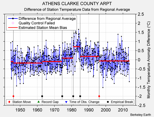 ATHENS CLARKE COUNTY ARPT difference from regional expectation