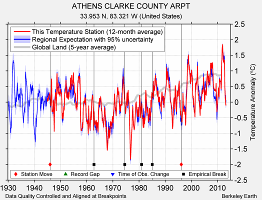 ATHENS CLARKE COUNTY ARPT comparison to regional expectation