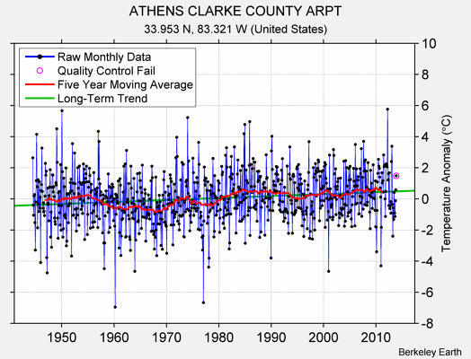 ATHENS CLARKE COUNTY ARPT Raw Mean Temperature