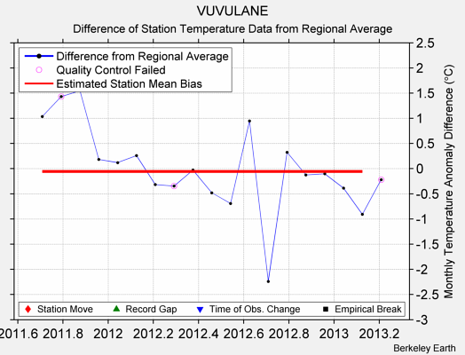 VUVULANE difference from regional expectation