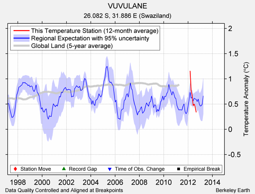 VUVULANE comparison to regional expectation