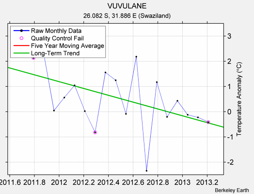 VUVULANE Raw Mean Temperature