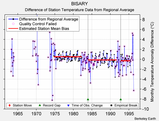 BISARY difference from regional expectation