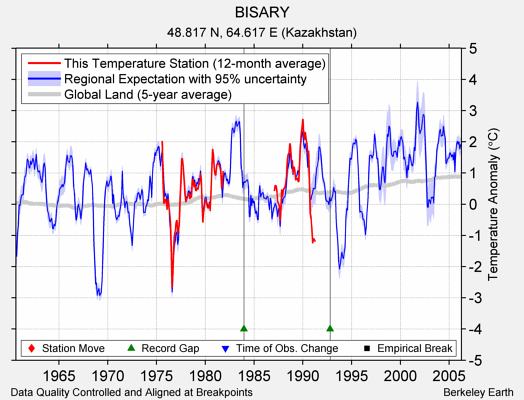 BISARY comparison to regional expectation