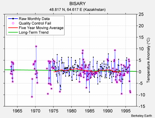 BISARY Raw Mean Temperature