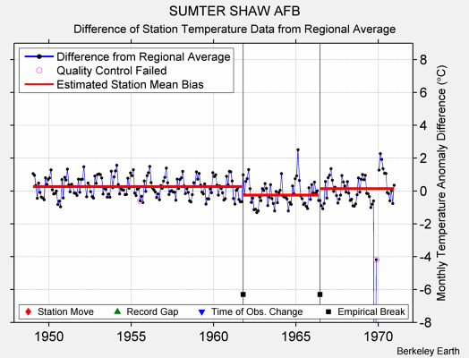 SUMTER SHAW AFB difference from regional expectation