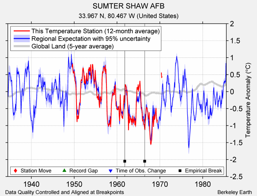 SUMTER SHAW AFB comparison to regional expectation