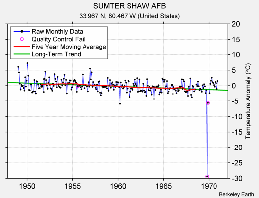 SUMTER SHAW AFB Raw Mean Temperature