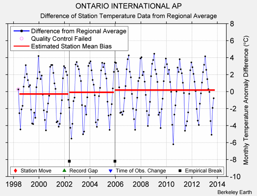 ONTARIO INTERNATIONAL AP difference from regional expectation