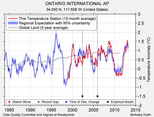 ONTARIO INTERNATIONAL AP comparison to regional expectation