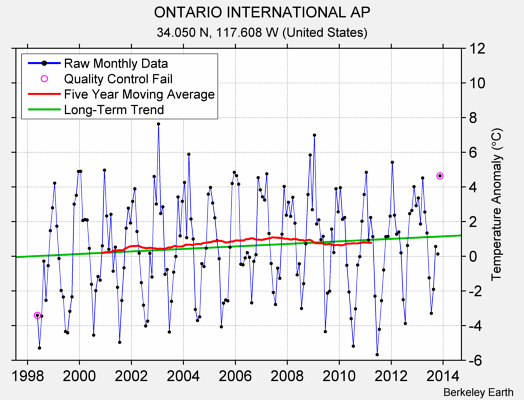 ONTARIO INTERNATIONAL AP Raw Mean Temperature