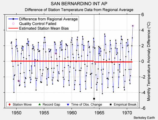 SAN BERNARDINO INT AP difference from regional expectation