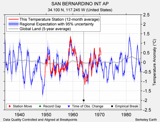 SAN BERNARDINO INT AP comparison to regional expectation