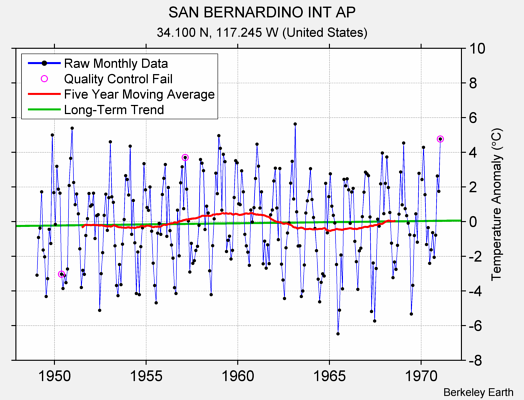 SAN BERNARDINO INT AP Raw Mean Temperature