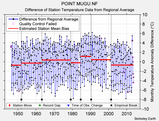 POINT MUGU NF difference from regional expectation