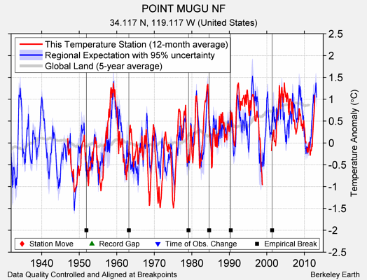 POINT MUGU NF comparison to regional expectation