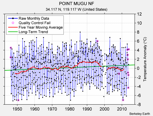 POINT MUGU NF Raw Mean Temperature