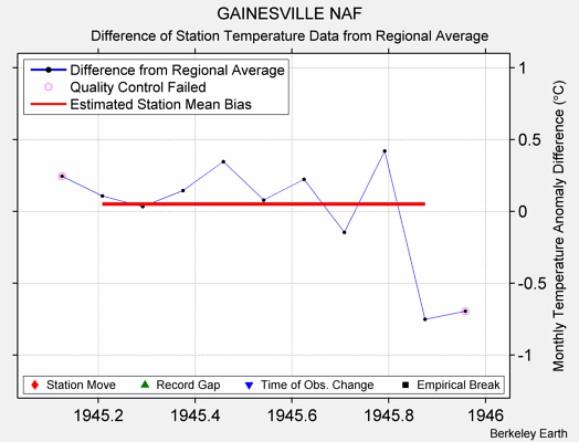 GAINESVILLE NAF difference from regional expectation