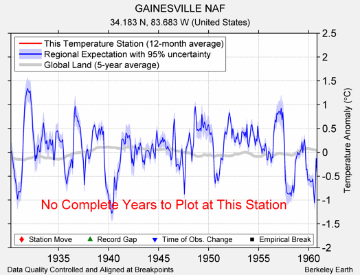 GAINESVILLE NAF comparison to regional expectation