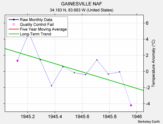 GAINESVILLE NAF Raw Mean Temperature