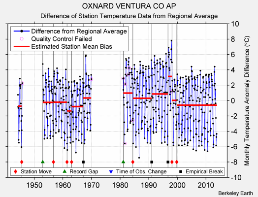 OXNARD VENTURA CO AP difference from regional expectation