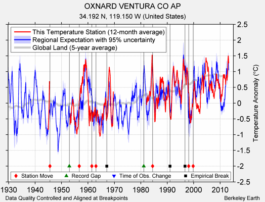 OXNARD VENTURA CO AP comparison to regional expectation