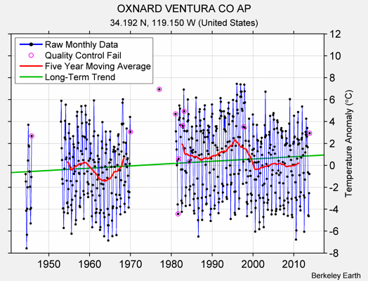 OXNARD VENTURA CO AP Raw Mean Temperature