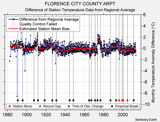 FLORENCE CITY COUNTY ARPT difference from regional expectation