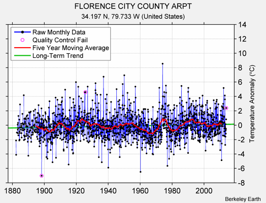 FLORENCE CITY COUNTY ARPT Raw Mean Temperature