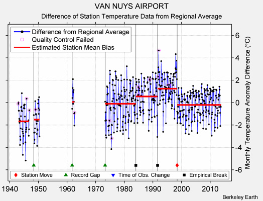 VAN NUYS AIRPORT difference from regional expectation