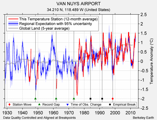 VAN NUYS AIRPORT comparison to regional expectation