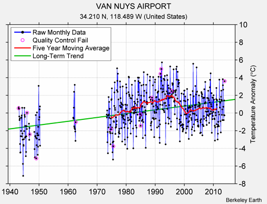 VAN NUYS AIRPORT Raw Mean Temperature