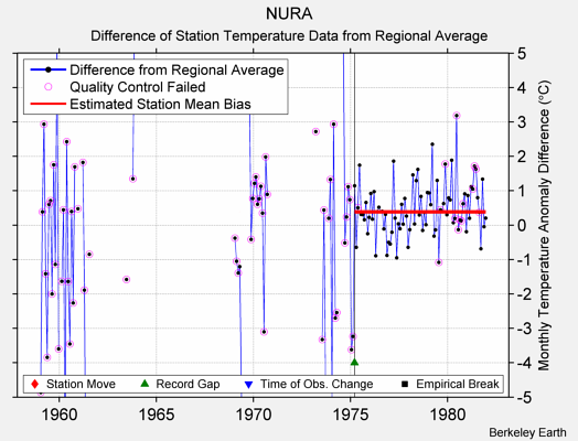 NURA difference from regional expectation