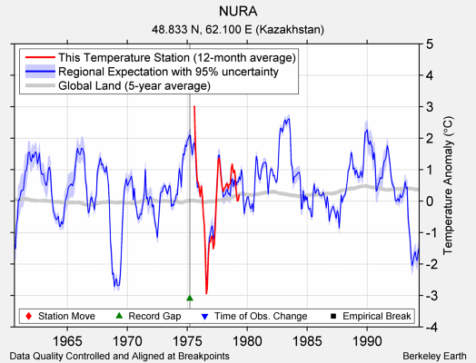 NURA comparison to regional expectation