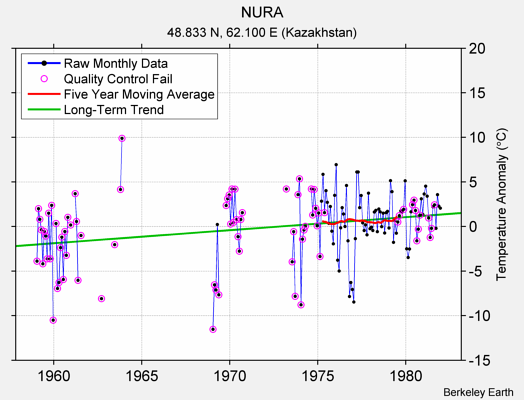 NURA Raw Mean Temperature