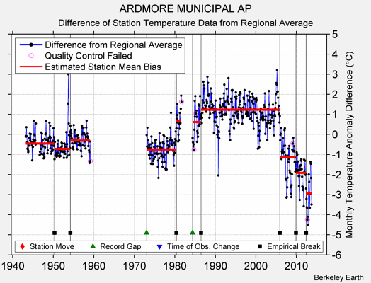 ARDMORE MUNICIPAL AP difference from regional expectation