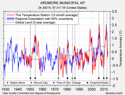 ARDMORE MUNICIPAL AP comparison to regional expectation