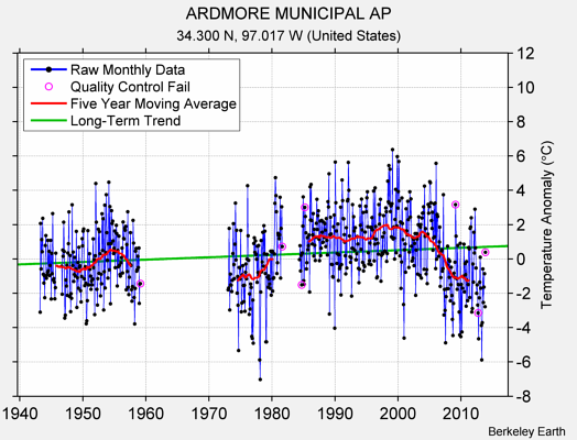 ARDMORE MUNICIPAL AP Raw Mean Temperature