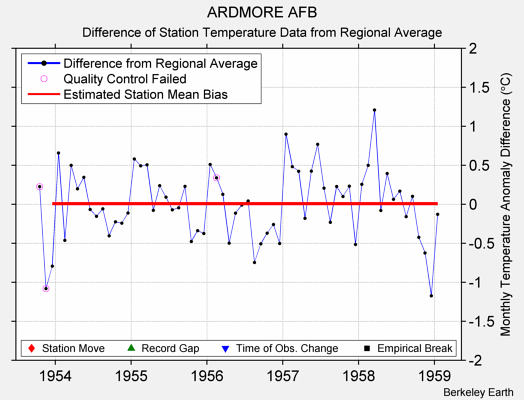 ARDMORE AFB difference from regional expectation