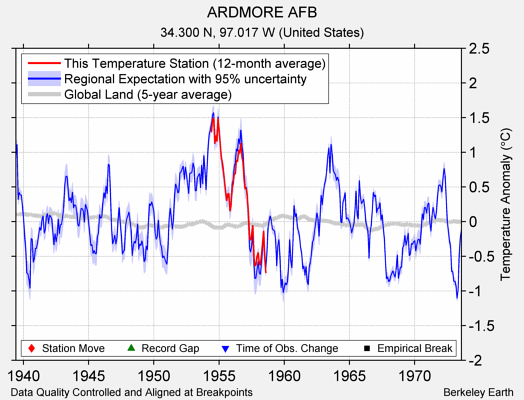 ARDMORE AFB comparison to regional expectation