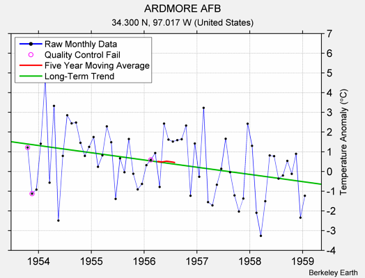 ARDMORE AFB Raw Mean Temperature