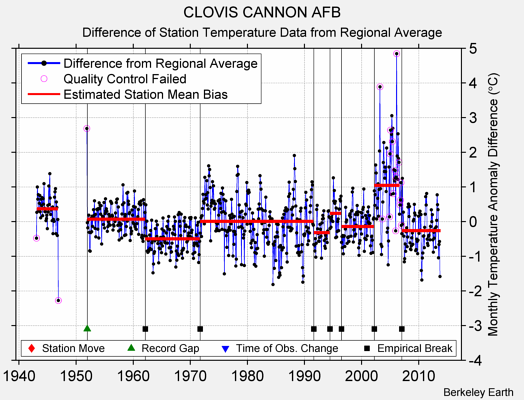 CLOVIS CANNON AFB difference from regional expectation