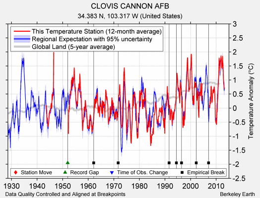 CLOVIS CANNON AFB comparison to regional expectation